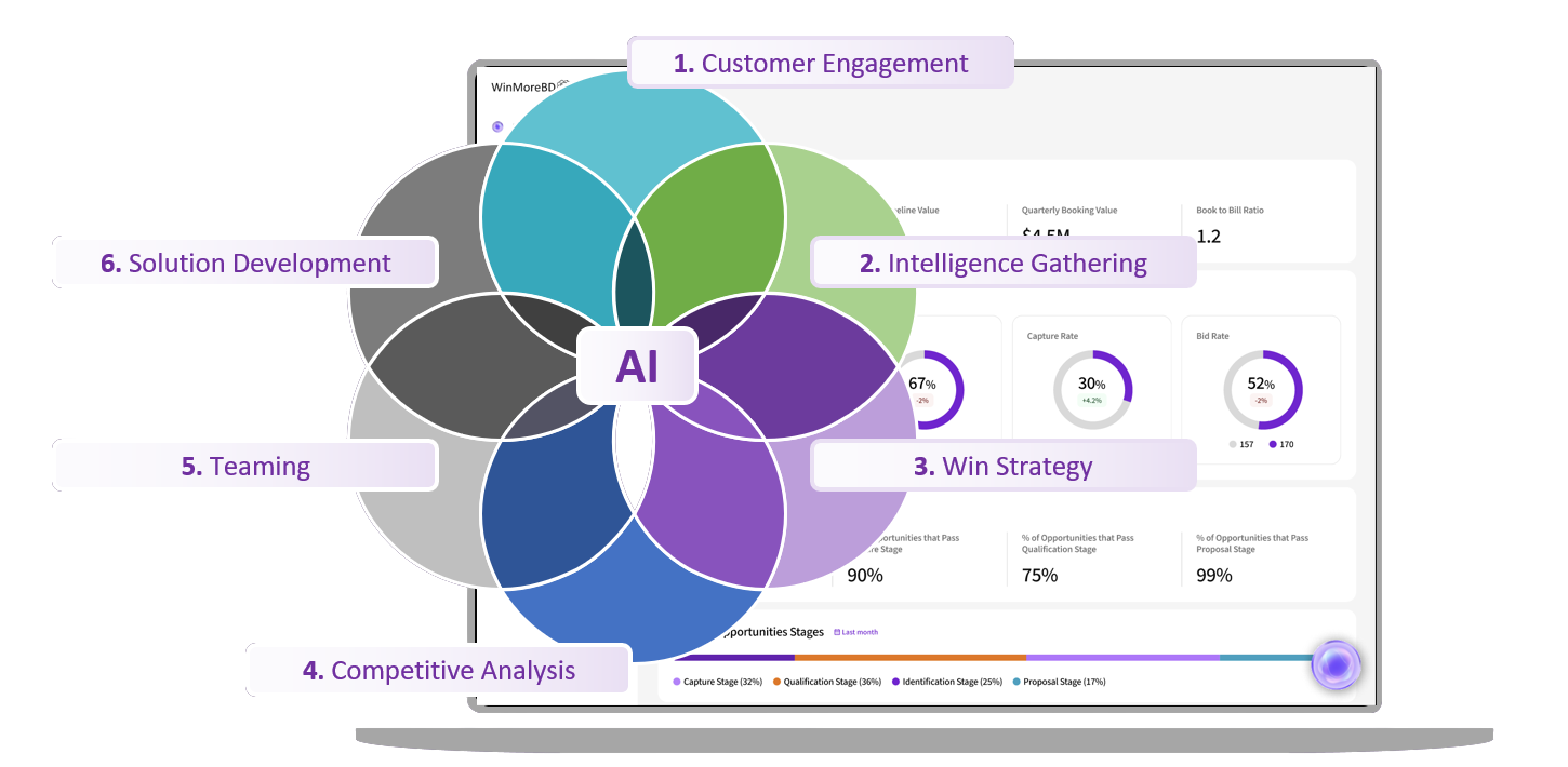 The Only AI Platform Built for the Complete Capture Lifecycle The Only AI Platform Built for the Complete Capture Lifecycle