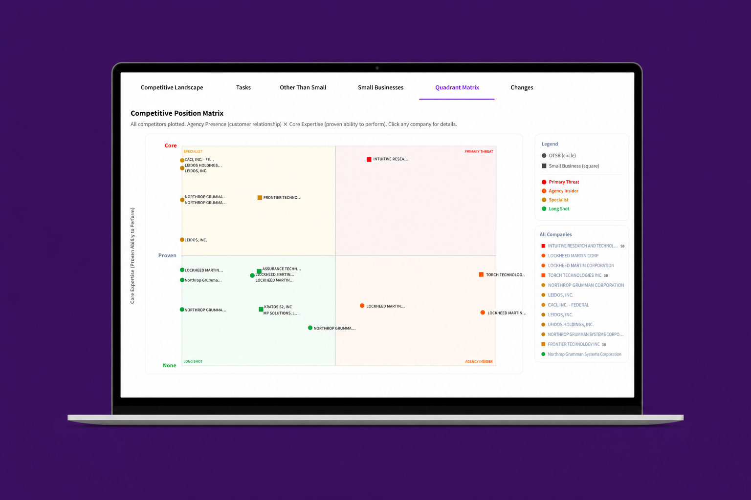 WinMoreBD.ai competitive position quadrant matrix displayed on a computer